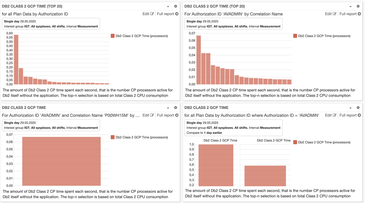 Db2 Accounting Data from SMF 101 record type